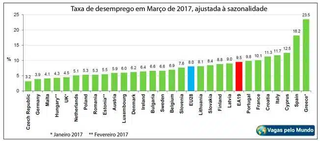 Lista de paises e quantidade de desempregados
