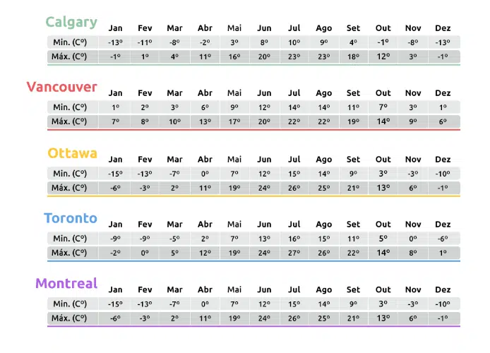 Temperaturas Canada
