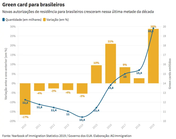 Brasileiros com green card