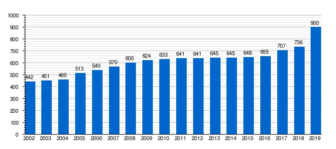 Evolução salário mínimo na Espanha