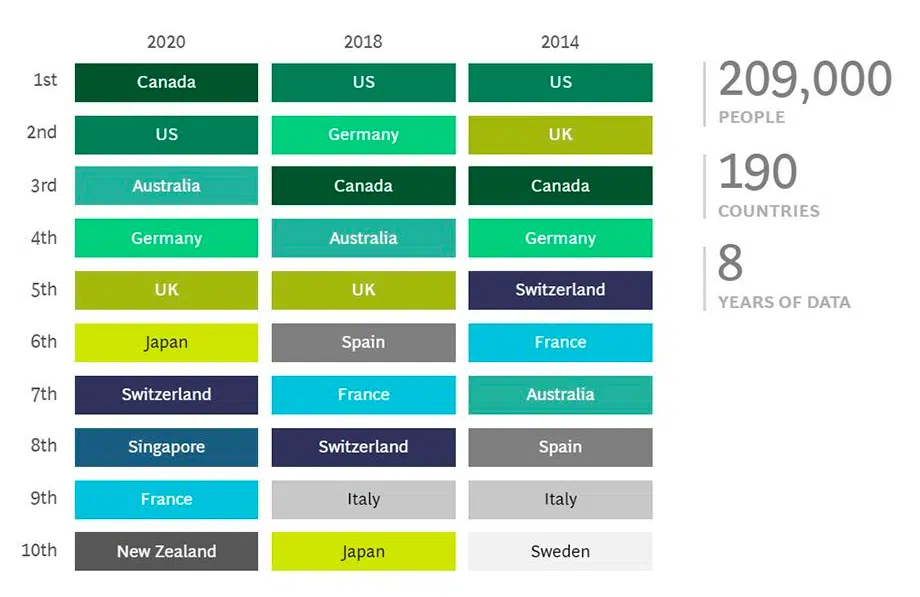 Melhores países para trabalhar no exterior