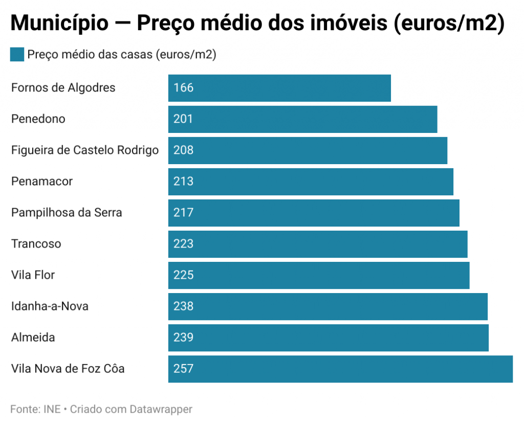 Cidades mais baratas para comprar casa em Portugal