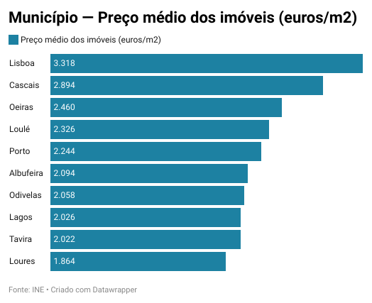 Cidades mais caras para comprar casa em Portugal