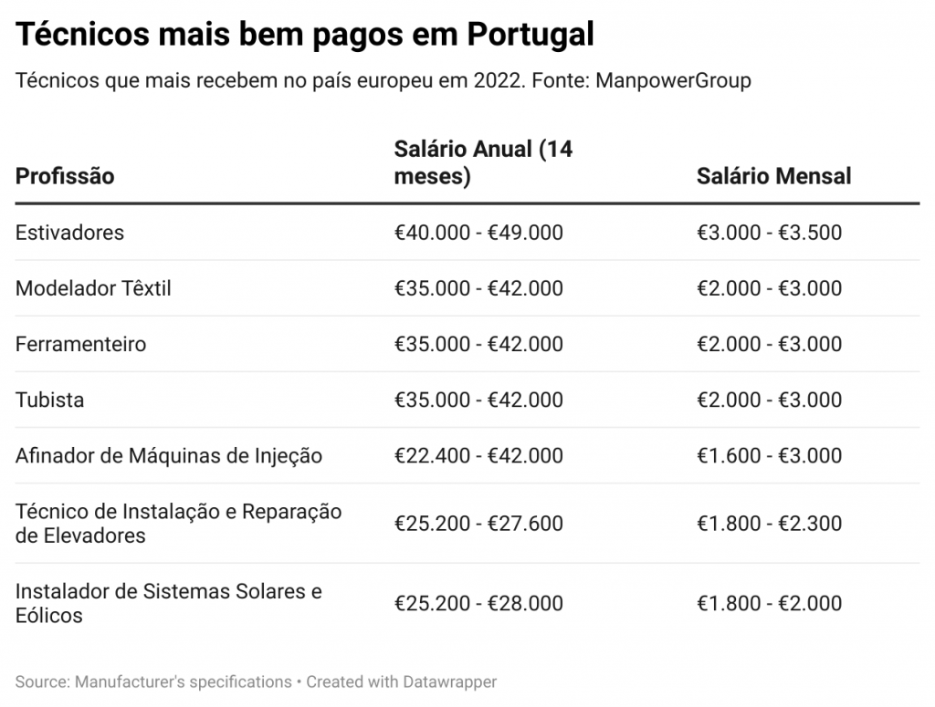 tecnicos mais bem pagos em portugal