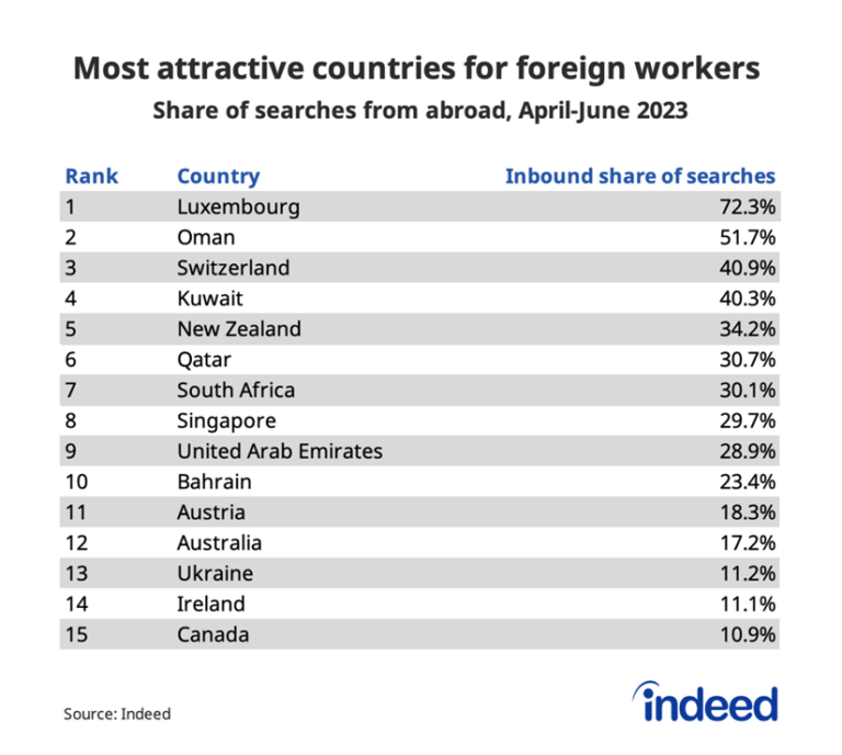 Paises que mais atraem trabalhadores estrangeiros