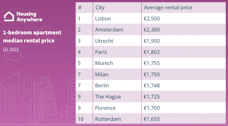 HousingAnywhere International Rent Index