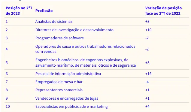 Profissoes mais procuradas em Portugal em 2023