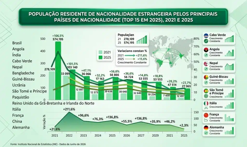 Imigrantes em Portugal 2016